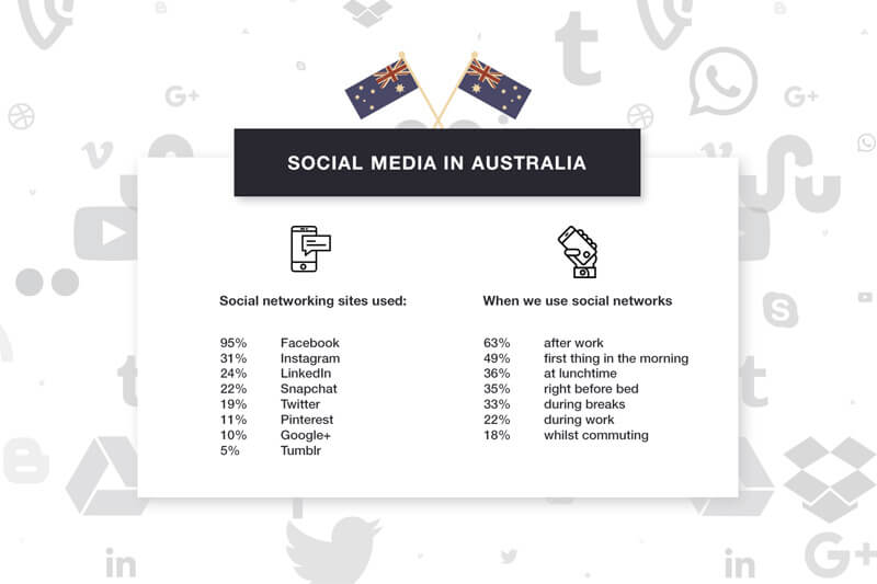 Social Media In Australia Statistics