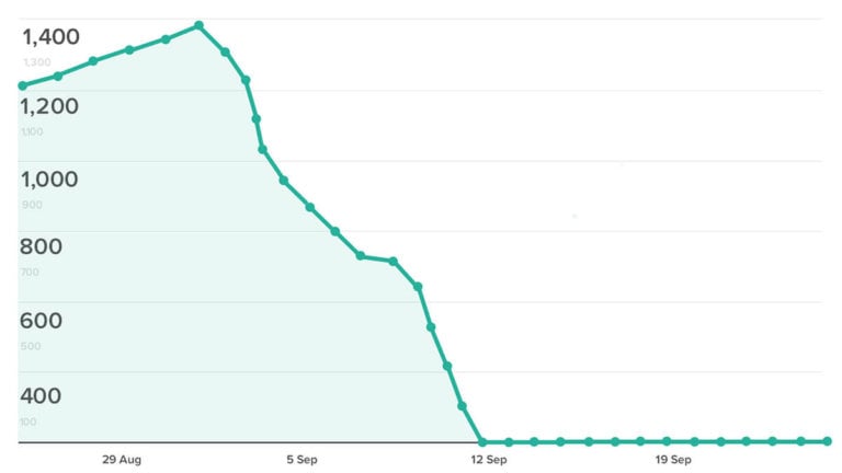 Migrating to HTTPS Yourself Website Traffic Drop Chart