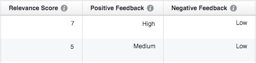 Facebook Retargeting Relevancy Score