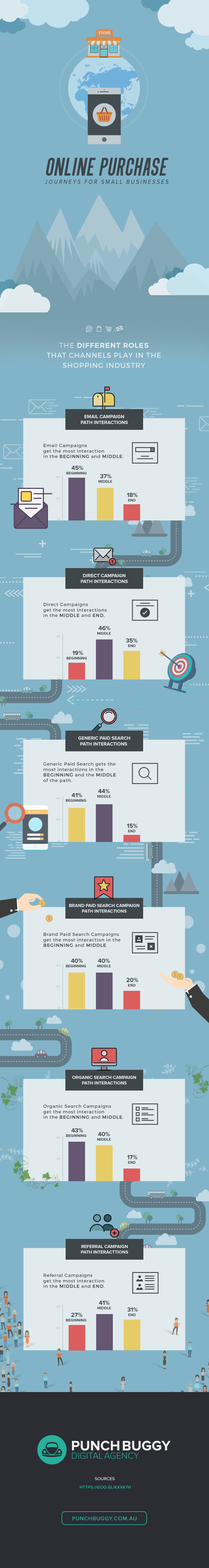 Online Purchase Journeys Infographic