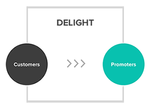 Inbound Marketing Delight Stage Icon