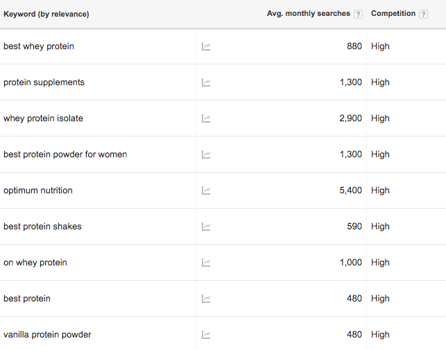 Google Keyword Planner Example