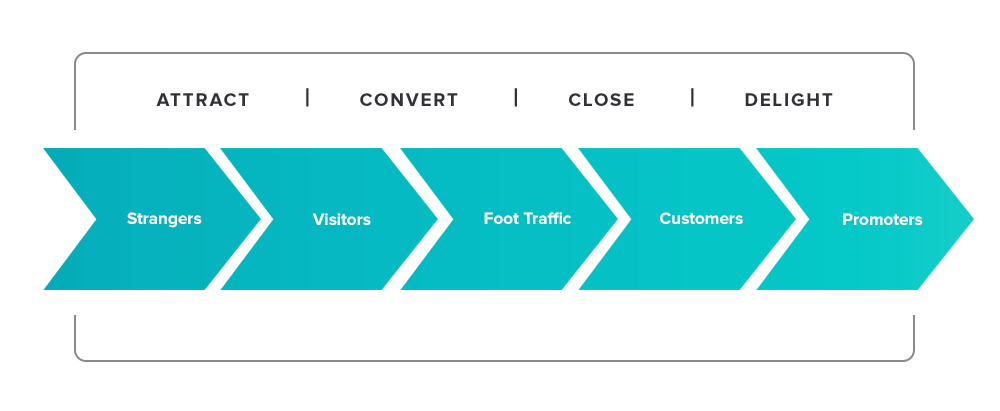 Inbound Marketing Methodology