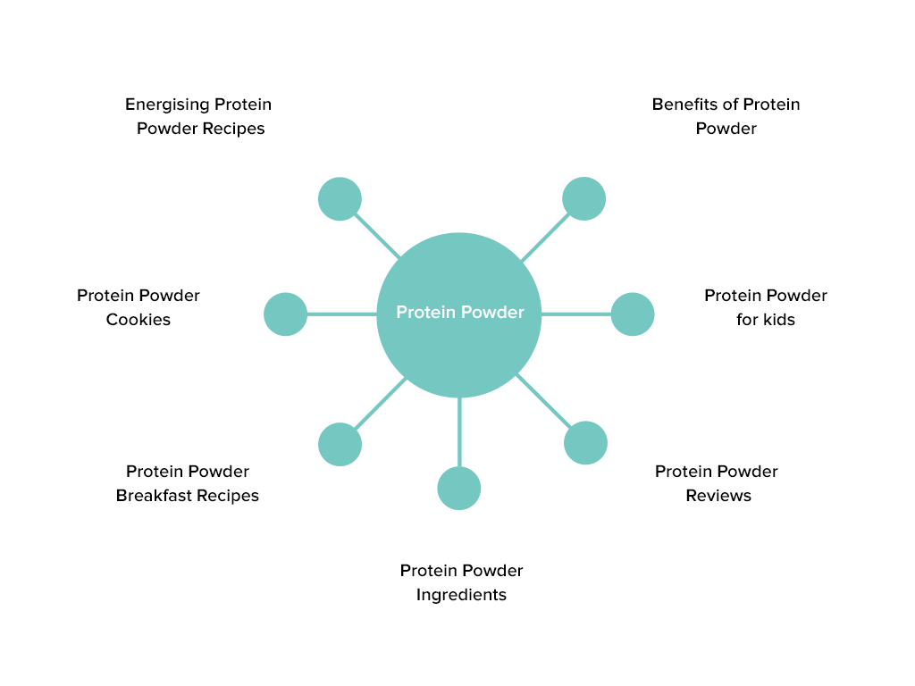 Protein Powder Topic Cluster Example