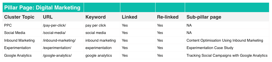 Topic Clusters Planning Spreadsheet