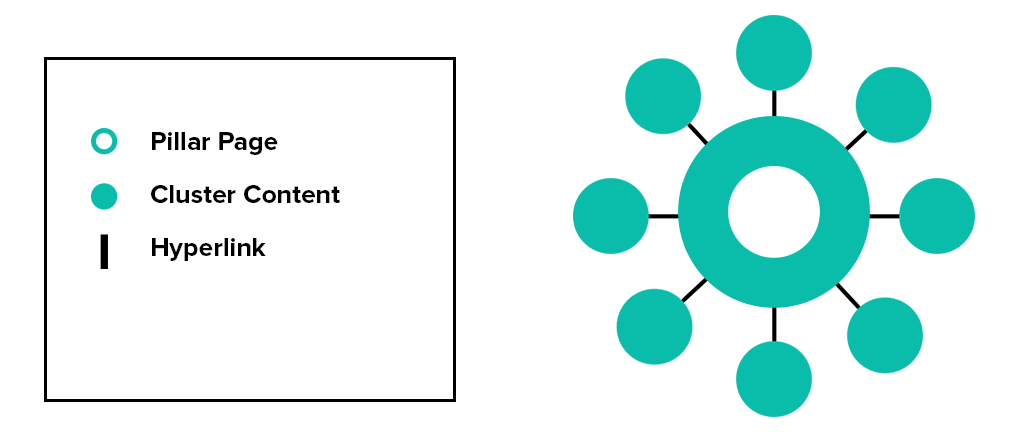 Topic Clusters Model