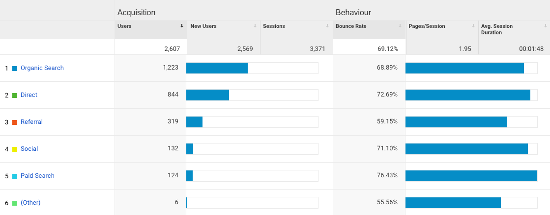 Google Analytics Acquisition Report