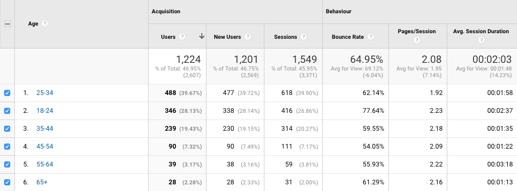 Google Analytics Age Report