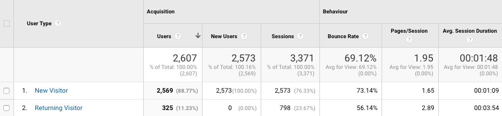 Google Analytics Behaviour Report