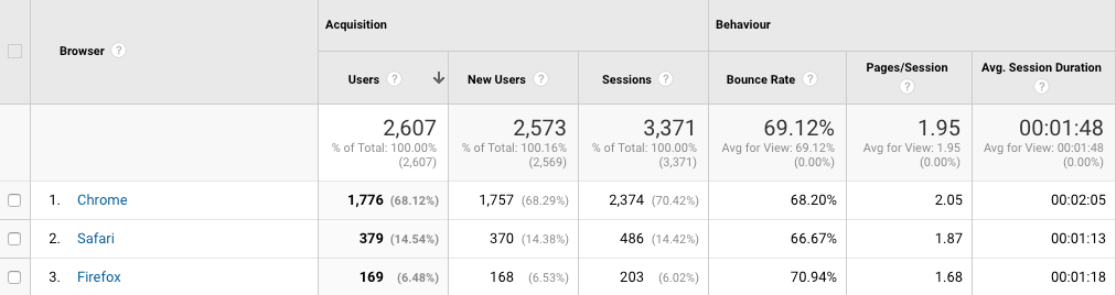 Google Analytics Browser Report