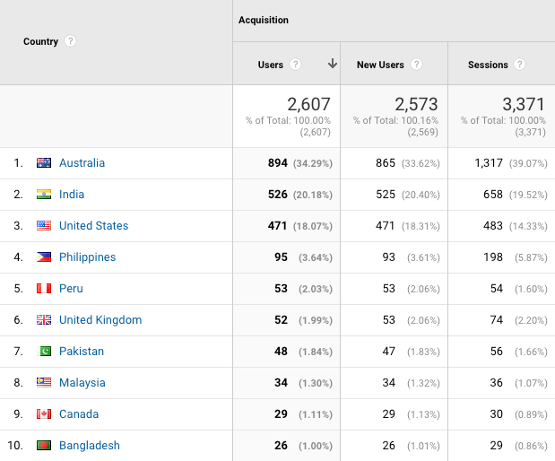 Google Analytics Country Report