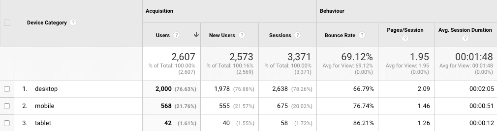 Google Analytics Device Report