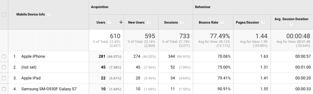 Google Analytics Mobile Device Report