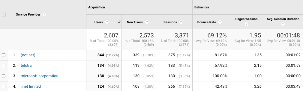 Google Analytics Network Report