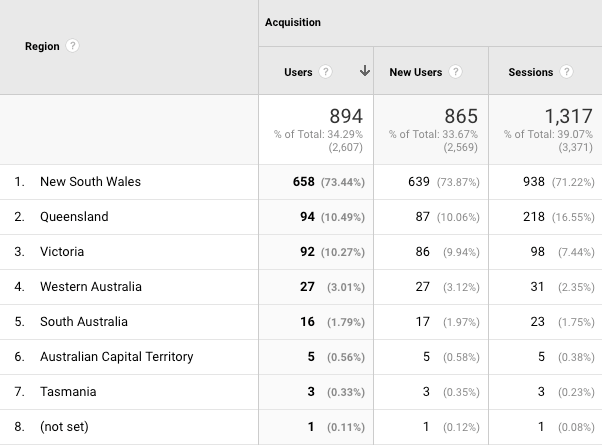 Google Analytics Region Report