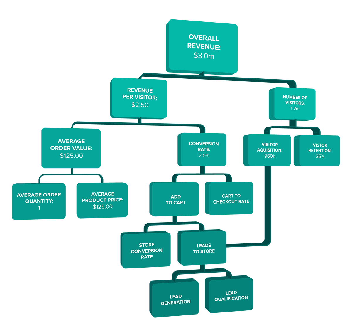E-commerce Website Conversion Rate Goal Tree