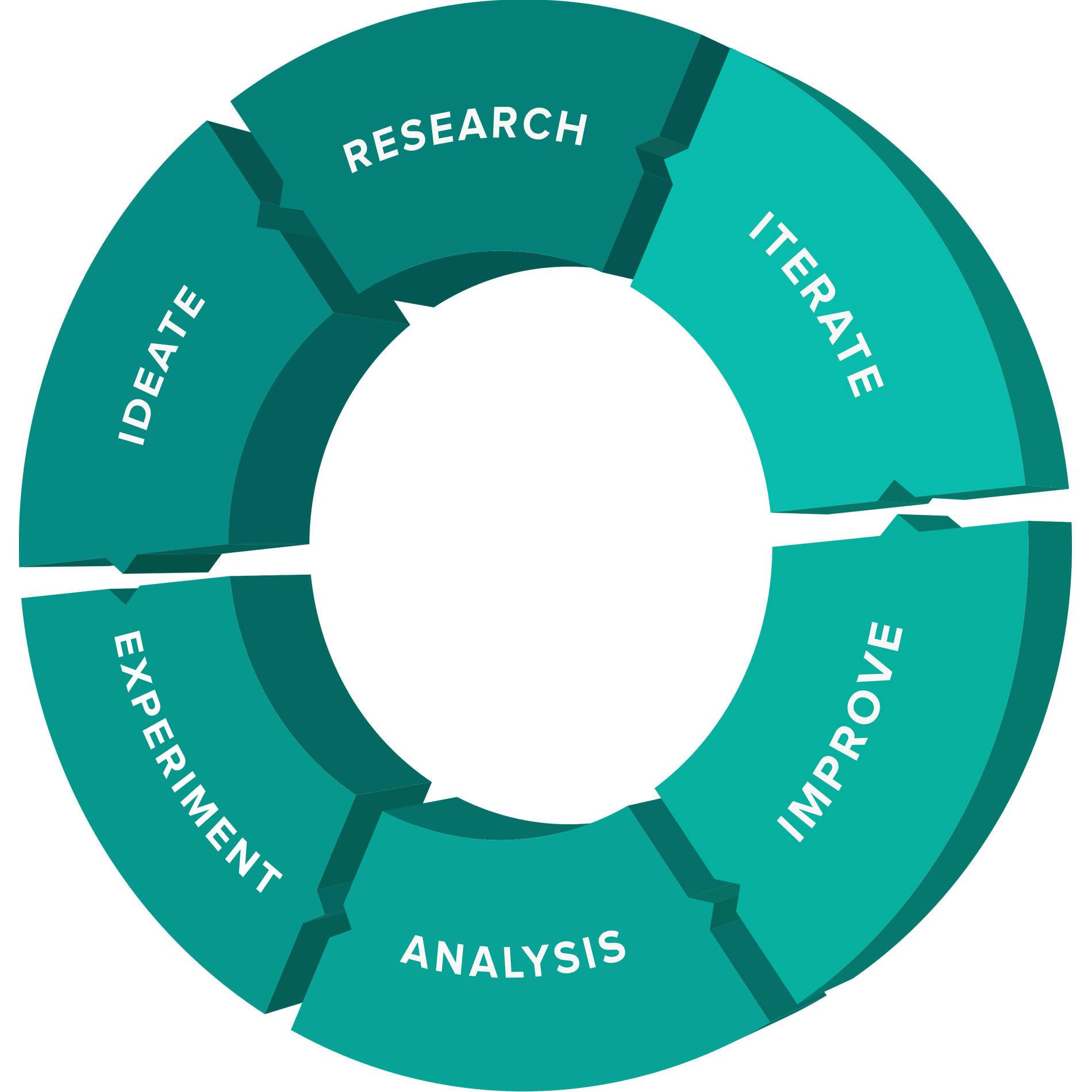 CRO Continuous Optimisation Process