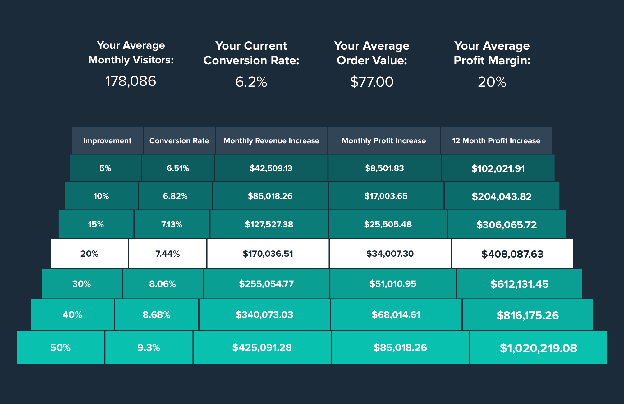 CRO Value Calculator