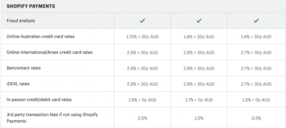 Shopify Payment Transaction Fees Table