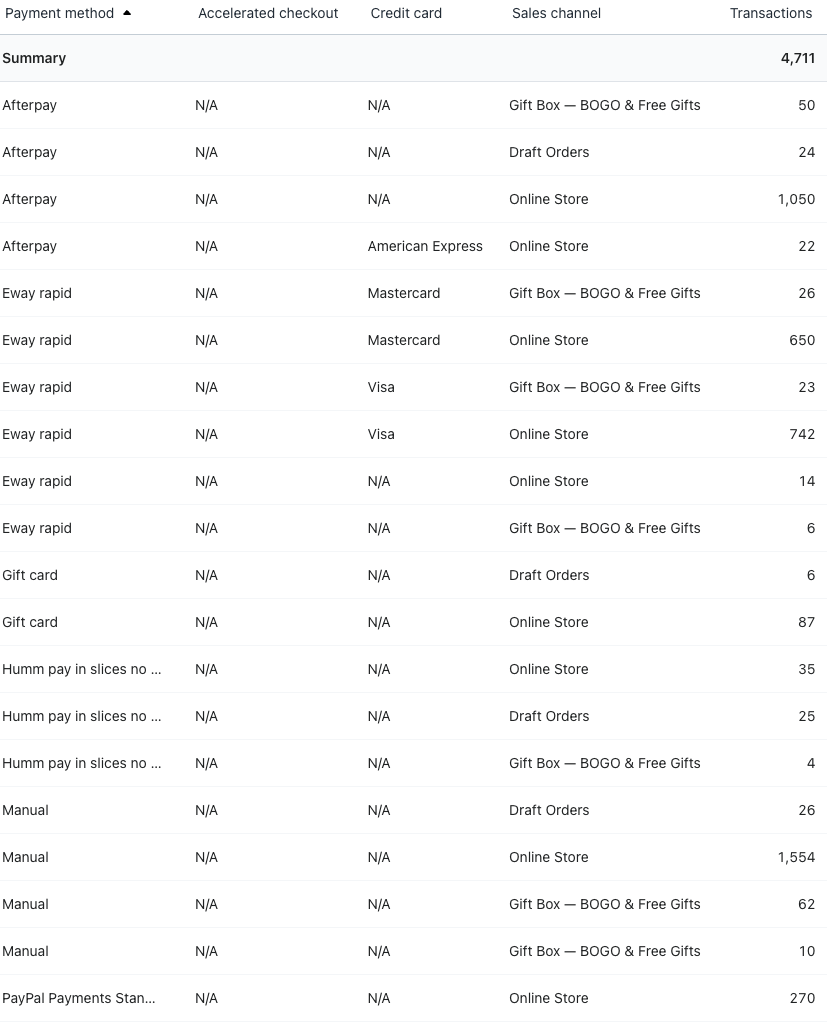 Shopify Payments Report Breakdown